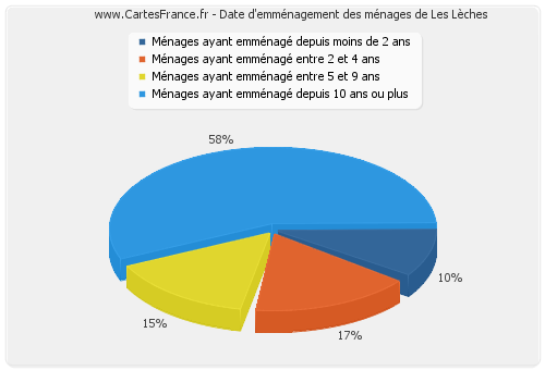 Date d'emménagement des ménages de Les Lèches